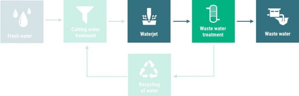 WodaGarnetClean - Waterjet Abrasive Removal 2022 - Waterjet Production Academy GmbH